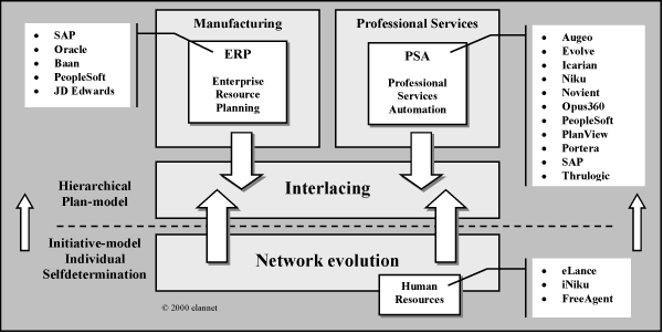 network evolution